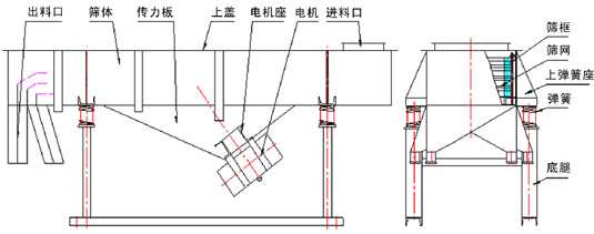 525直線振動篩結構 525直線振動篩結構